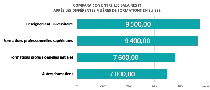 Graphique de comparaison des slalaires ICT selon les filières de formation