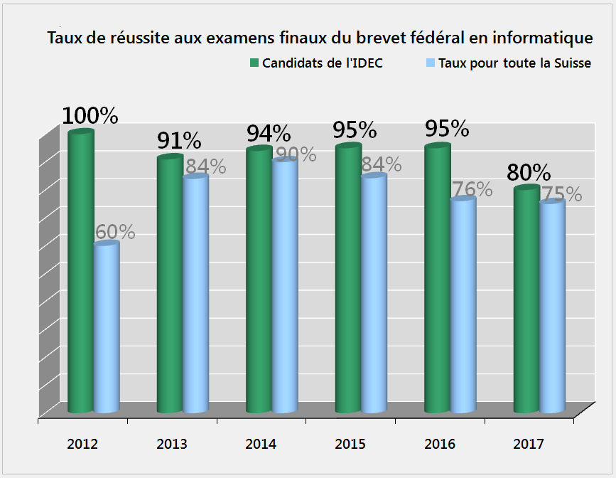 Statistiques réussite Brevet fédéral informaticien