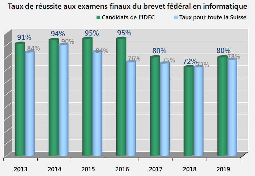 Statistiques réussite Brevet fédéral informaticien