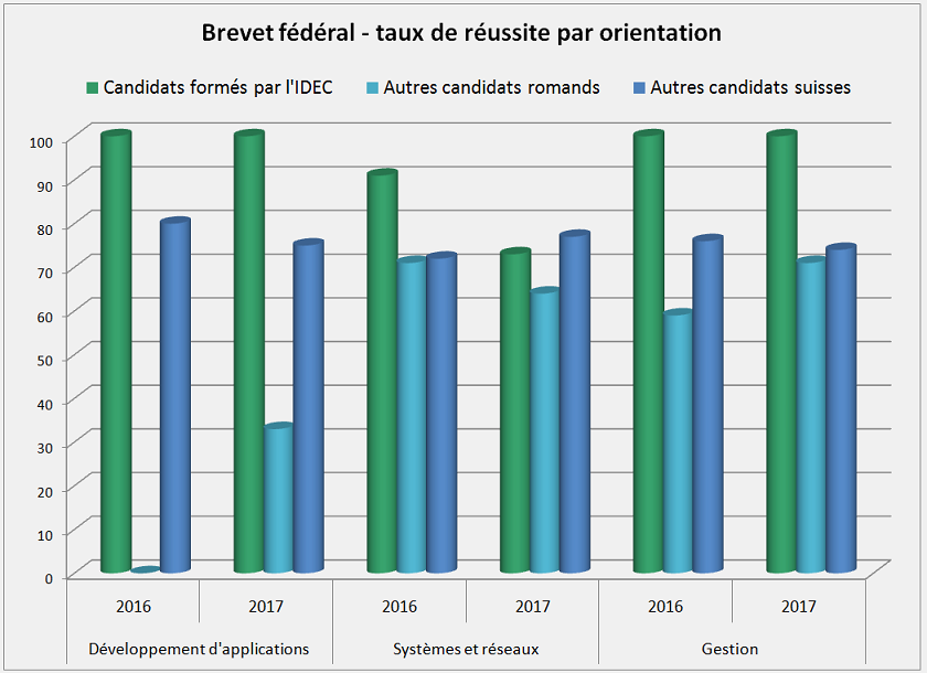 Statistiques réussite Brevet fédéral informaticien