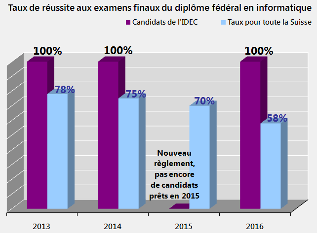Stats réussite DF