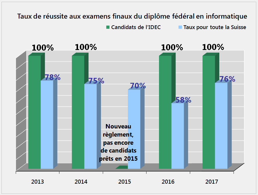 Statistiques réussite Diplôme fédéral informaticien