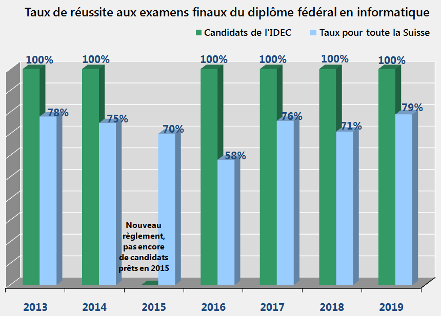Statistiques réussite Diplôme fédéral informaticien