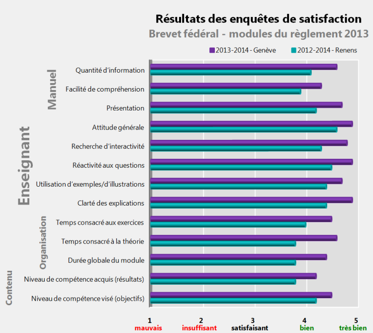 Graphique enquête satisfaction modules référentiel 2013