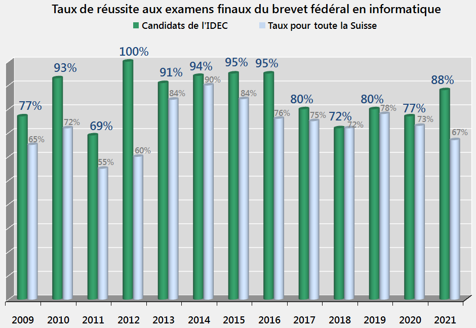 Taux De Reussite Au Bac Depuis 1950 Historique des taux de réussite aux examens fédéraux IDEC école